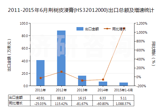 2011-2015年6月荊樹皮浸膏(HS32012000)出口總額及增速統(tǒng)計